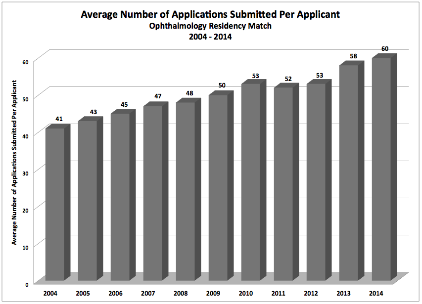 Ophthalmology Residency Match Results 2004 2014